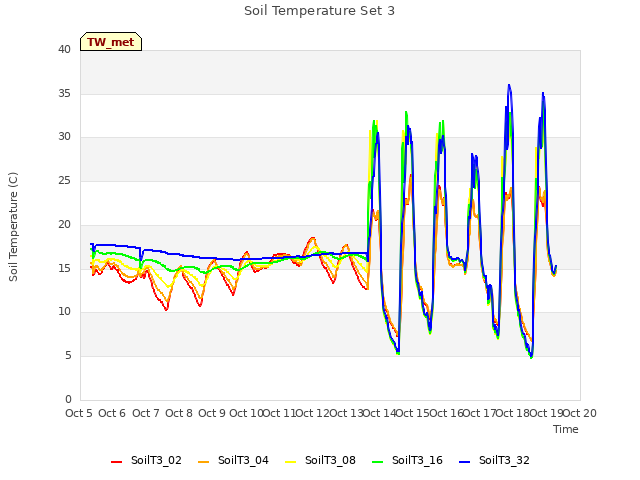 plot of Soil Temperature Set 3