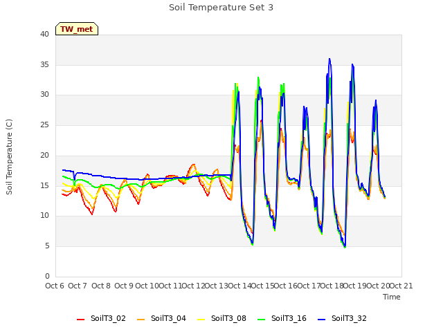 plot of Soil Temperature Set 3