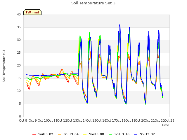 plot of Soil Temperature Set 3