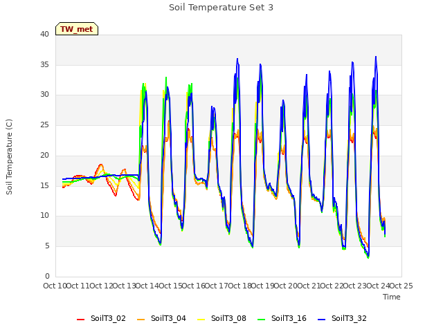 plot of Soil Temperature Set 3