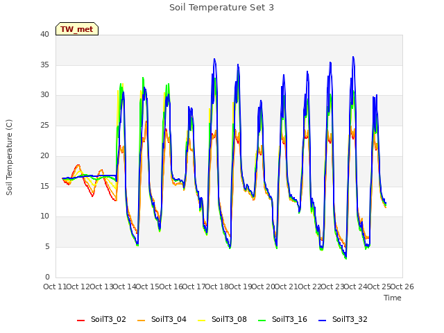 plot of Soil Temperature Set 3