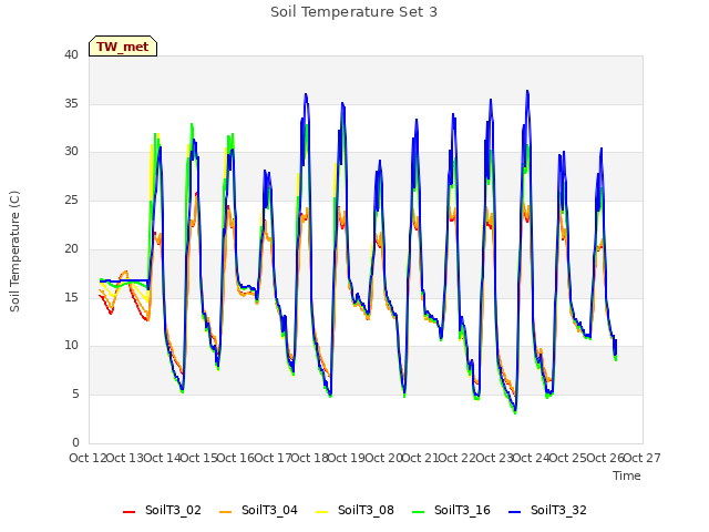 plot of Soil Temperature Set 3