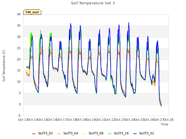 plot of Soil Temperature Set 3