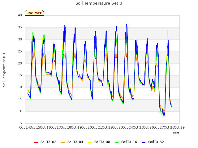 plot of Soil Temperature Set 3