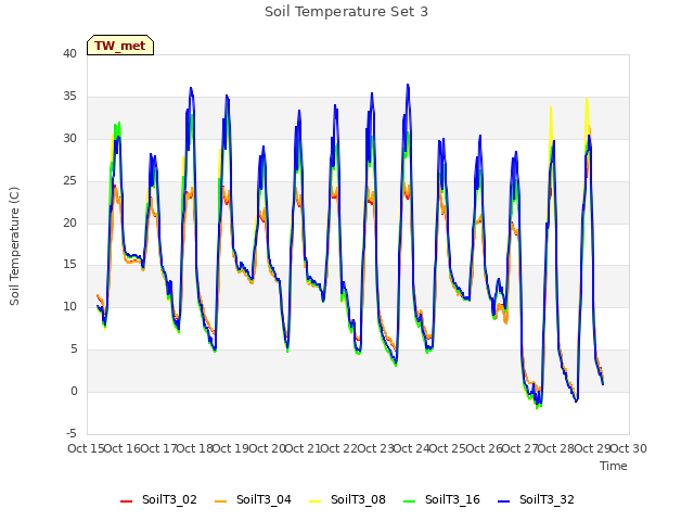 plot of Soil Temperature Set 3