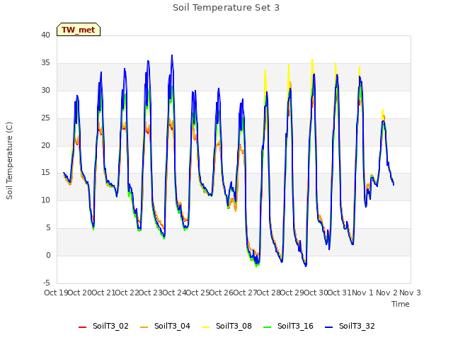 plot of Soil Temperature Set 3