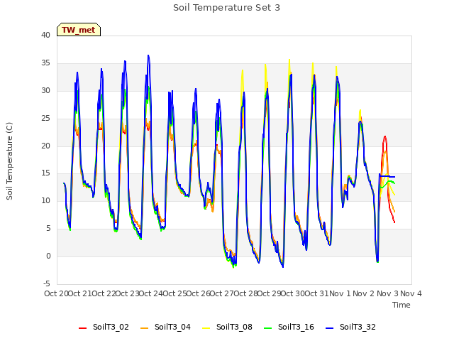 plot of Soil Temperature Set 3