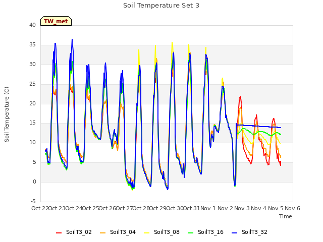 plot of Soil Temperature Set 3