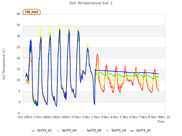 plot of Soil Temperature Set 3