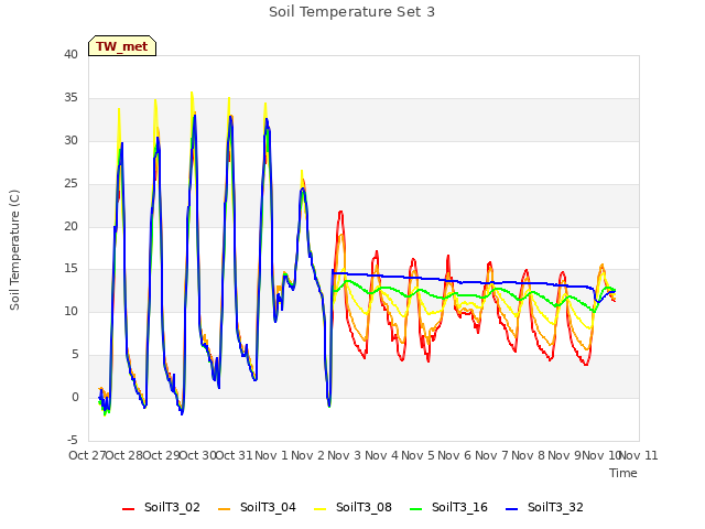 plot of Soil Temperature Set 3