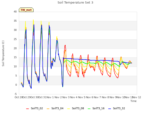 plot of Soil Temperature Set 3