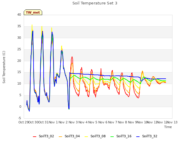 plot of Soil Temperature Set 3