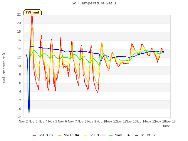 plot of Soil Temperature Set 3