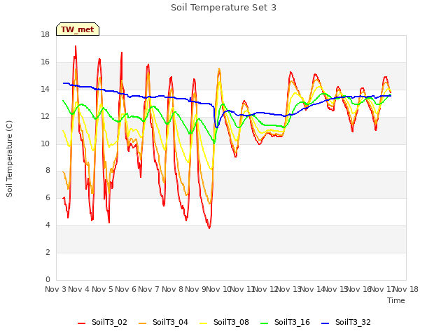 plot of Soil Temperature Set 3