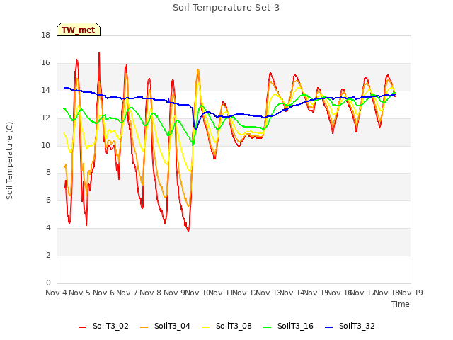 plot of Soil Temperature Set 3