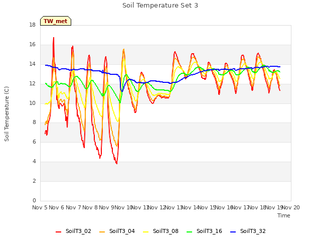 plot of Soil Temperature Set 3