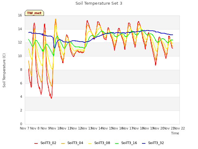 plot of Soil Temperature Set 3