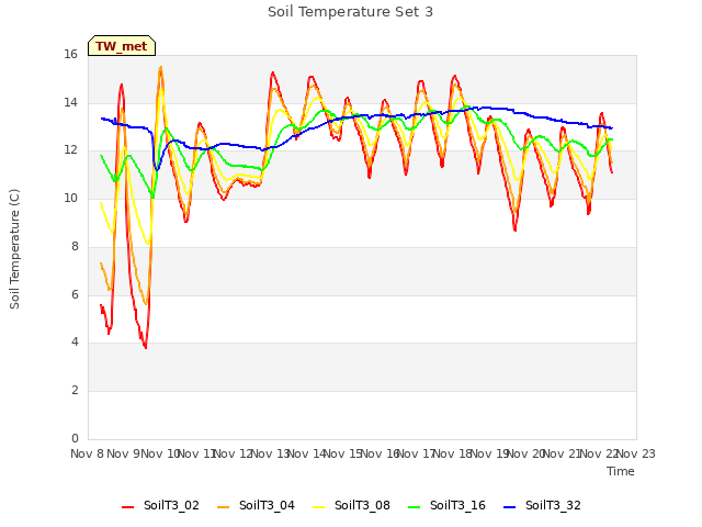 plot of Soil Temperature Set 3