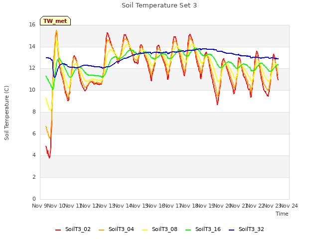 plot of Soil Temperature Set 3