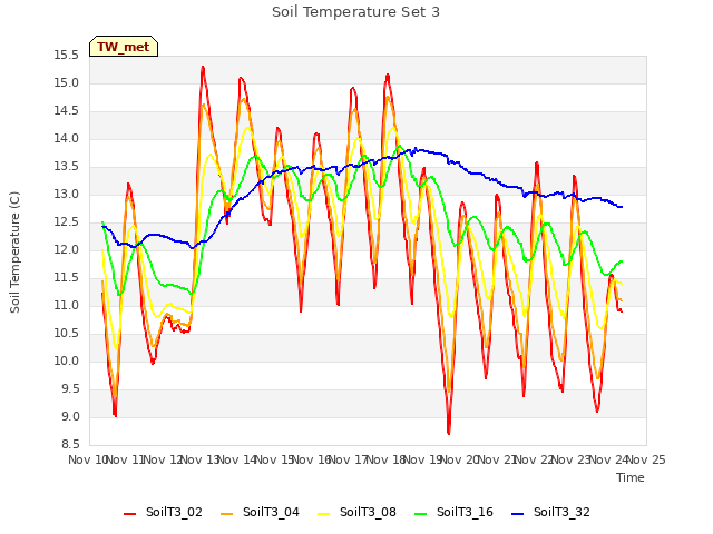 plot of Soil Temperature Set 3