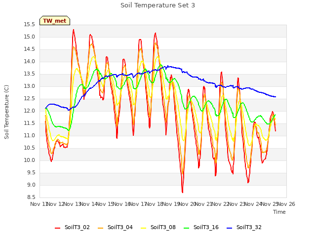 plot of Soil Temperature Set 3