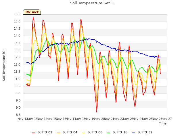 plot of Soil Temperature Set 3