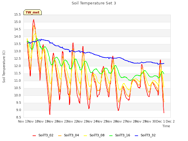 plot of Soil Temperature Set 3