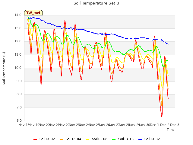 plot of Soil Temperature Set 3