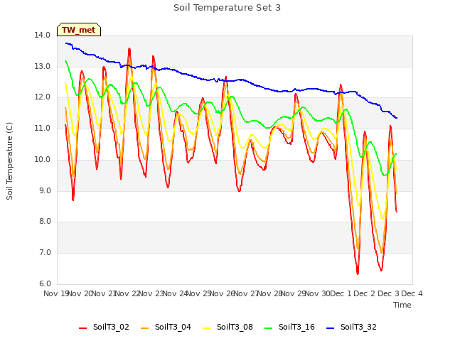 plot of Soil Temperature Set 3