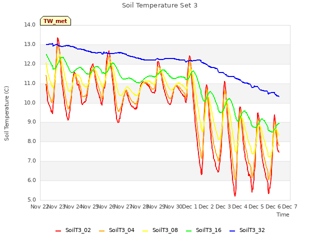 plot of Soil Temperature Set 3