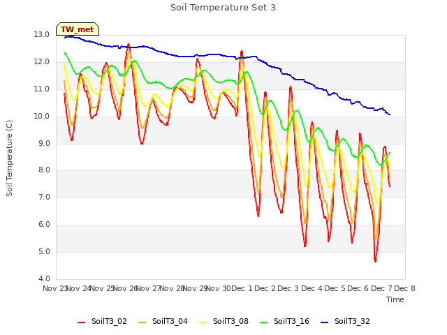 plot of Soil Temperature Set 3