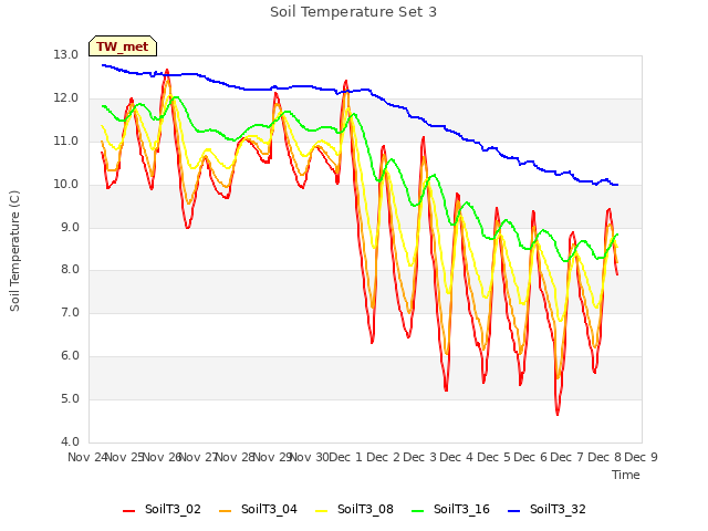 plot of Soil Temperature Set 3