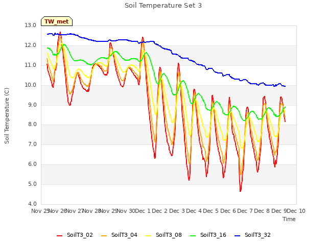 plot of Soil Temperature Set 3