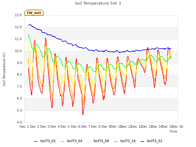 plot of Soil Temperature Set 3