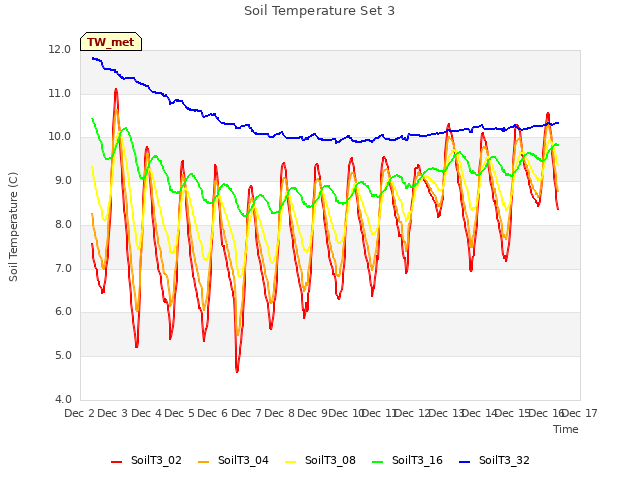 plot of Soil Temperature Set 3