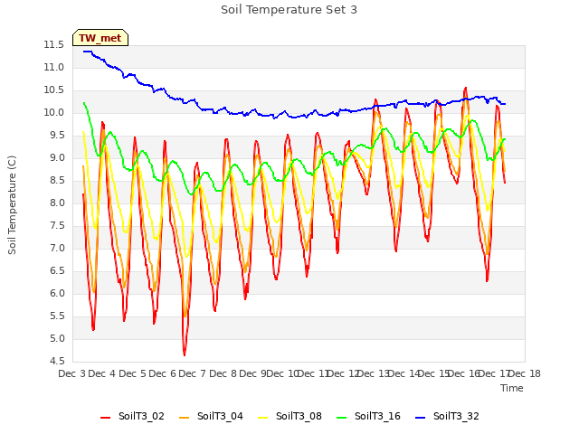 plot of Soil Temperature Set 3