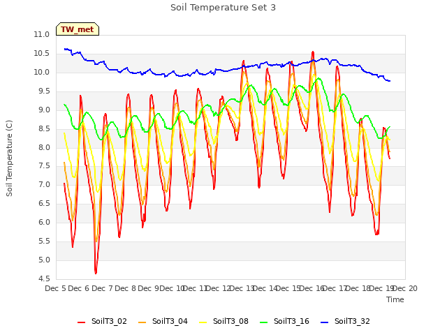 plot of Soil Temperature Set 3