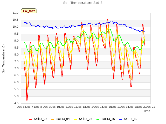 plot of Soil Temperature Set 3