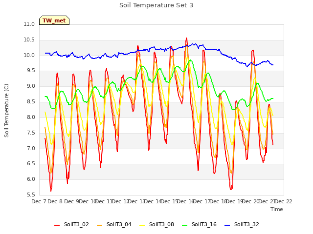 plot of Soil Temperature Set 3