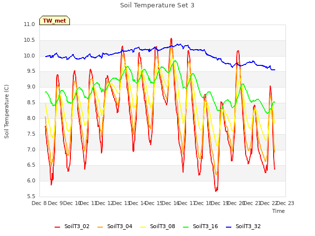 plot of Soil Temperature Set 3