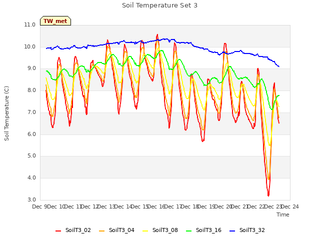 plot of Soil Temperature Set 3