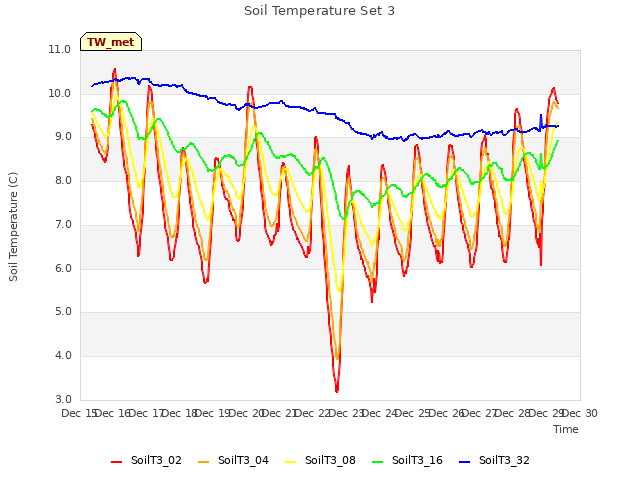 plot of Soil Temperature Set 3