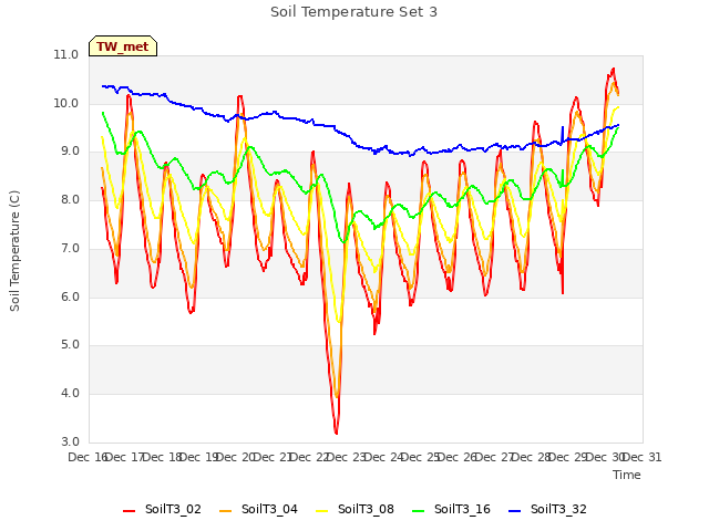 plot of Soil Temperature Set 3