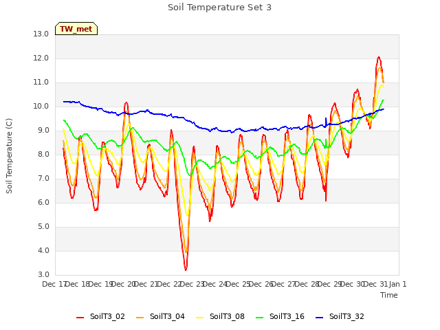 plot of Soil Temperature Set 3