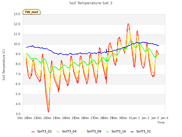 plot of Soil Temperature Set 3