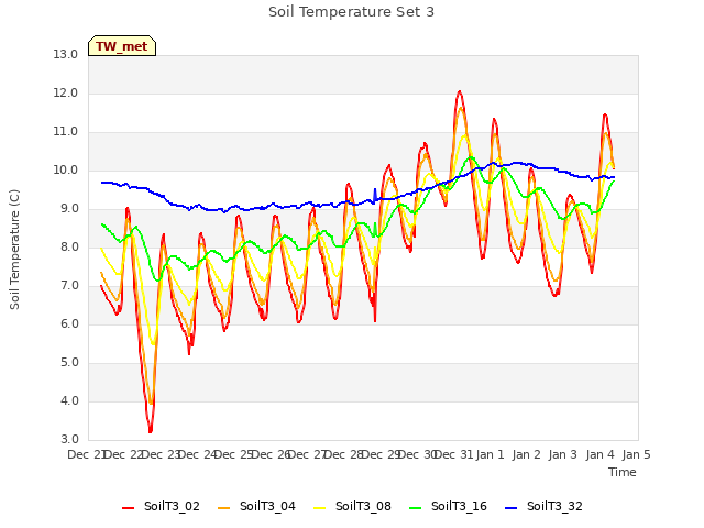 plot of Soil Temperature Set 3