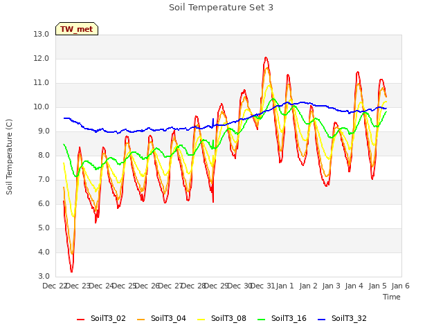 plot of Soil Temperature Set 3