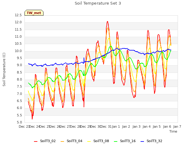 plot of Soil Temperature Set 3