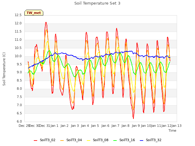 plot of Soil Temperature Set 3