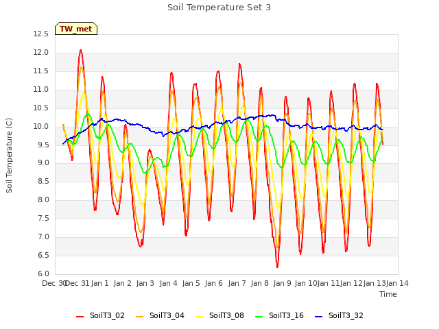 plot of Soil Temperature Set 3